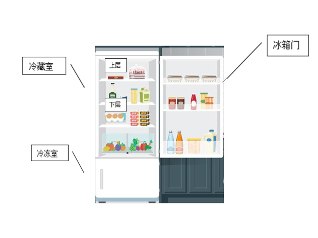 高温天气保存食品，冰箱你用对了吗?(图1)