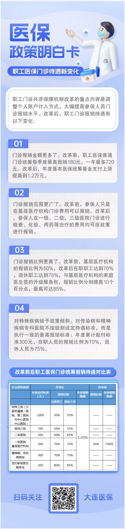 医保政策明白卡丨职工医保门诊待遇新变化(图1)