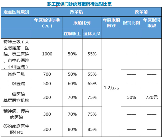 大连市门诊共济保障机制改革政策问答(图1)