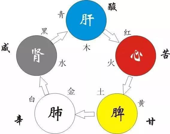 五谷、五味与健康(图3)