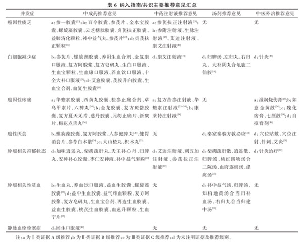 【全国肿瘤防治宣传周】中医防治肿瘤并发症(图4)